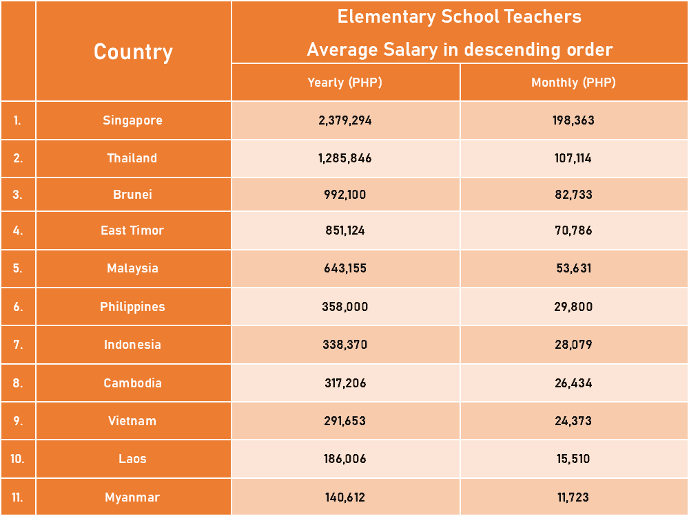 Elementary School Teachers Average Salary in descending order 