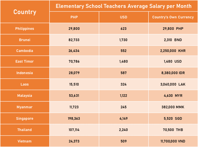 Elementary school teachers salary comparison in SEA countries - Teacher ...