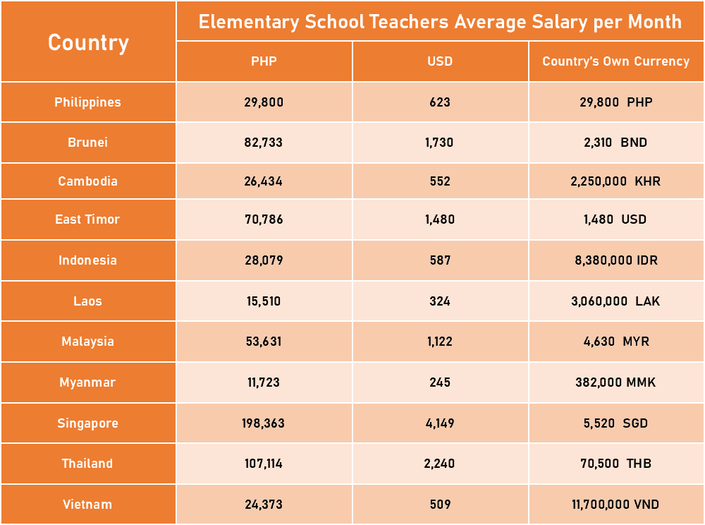 Elementary School Teachers Average Salary per Month