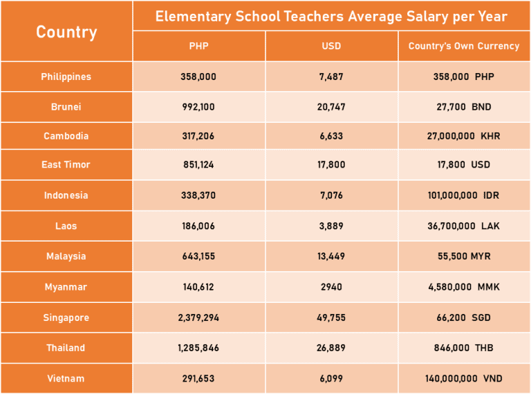 Elementary school teachers salary comparison in SEA countries - Teacher ...